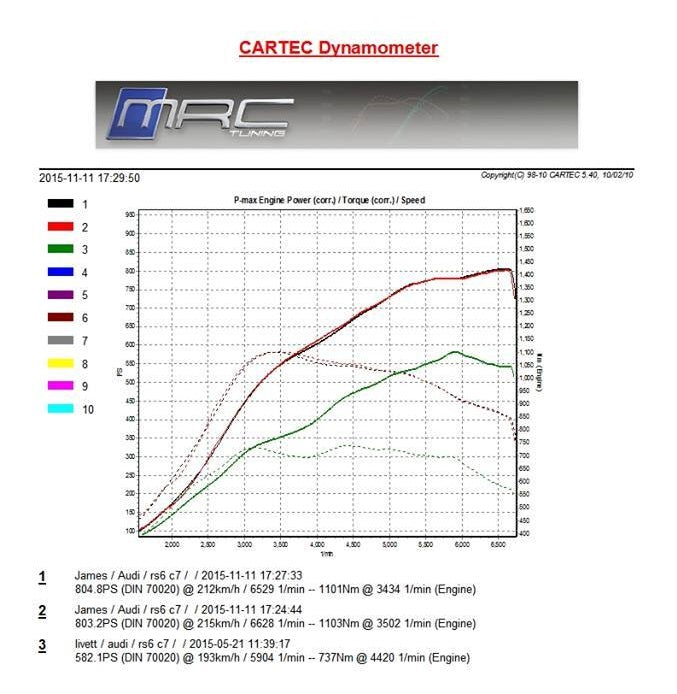 TTE Audi 4.0T FSI Turbocharger Upgrade TTE800 (RS6, RS7, S6, S7 & S8) - ML Performance UK