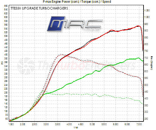 TTE Audi 2.7T Turbocharger Upgrade TTE550 (RS4, S4 B5 & A6) - ML Performance UK