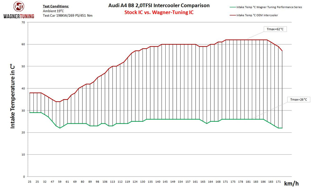 Wagner Audi 2.0 TFSI Performance Intercooler Kit (A4 & A5 & B8.5) | ML Performance UK