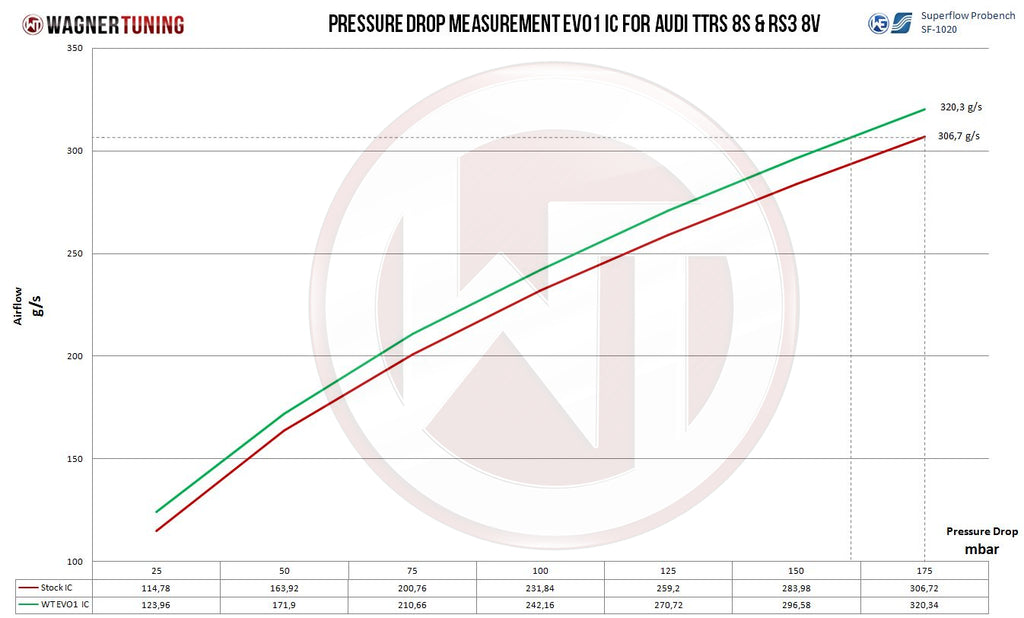 Wagner Audi EVO 1 Competition Intercooler (8S TTRS 8V RS3) - ML Performance