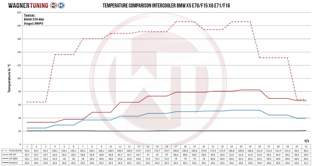 Wagner BMW X5 X6 Competition Intercooler Kit - ML Performance UK