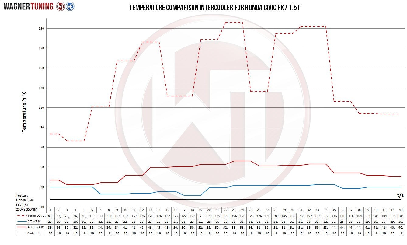 Wagner Honda Civic 1.5 Vtec Turbo Competition Intercooler Kit (FK7)
