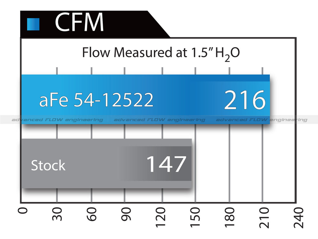 aFe BMW E84 Magnum FORCE Stage-2 Cold Air Intake System w/Pro 5R Filter Media - ML Performance UK