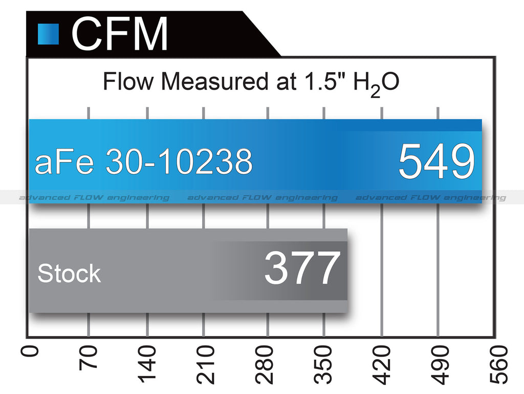 aFe BMW F06 F10 F12 F13 F80 F82 F83 F87 Magnum FLOW Pro 5R Air Filters (Pair) (M2 Competition, M3, M4, M5 & M6) - ML Performance UK
