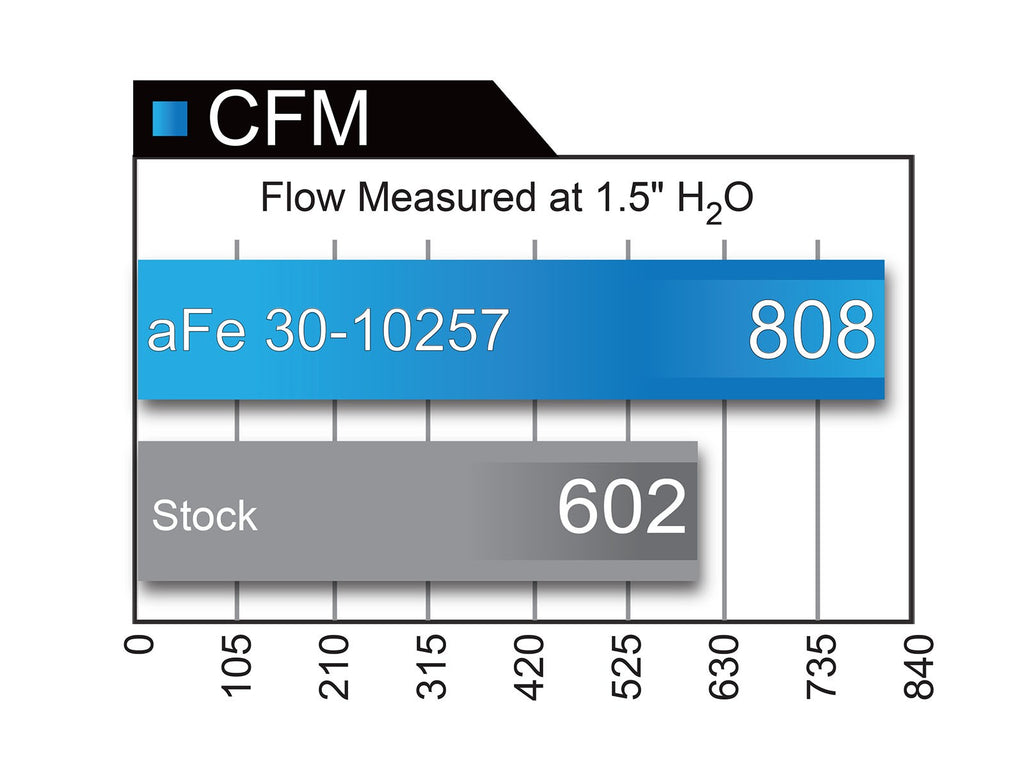 aFe BMW F25 F26 Magnum FLOW Pro 5R Air Filter (X3 X4) - ML Performance UK