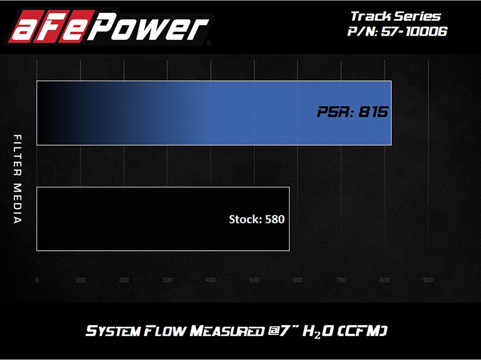 aFe BMW F80 F82 Track Series Cold Air Intake System with Pro 5R Filter (M2 Competition, M3, M3 CS, M4, M4 CS & M4 GTS) Air Flow Chart - ML Performance UK