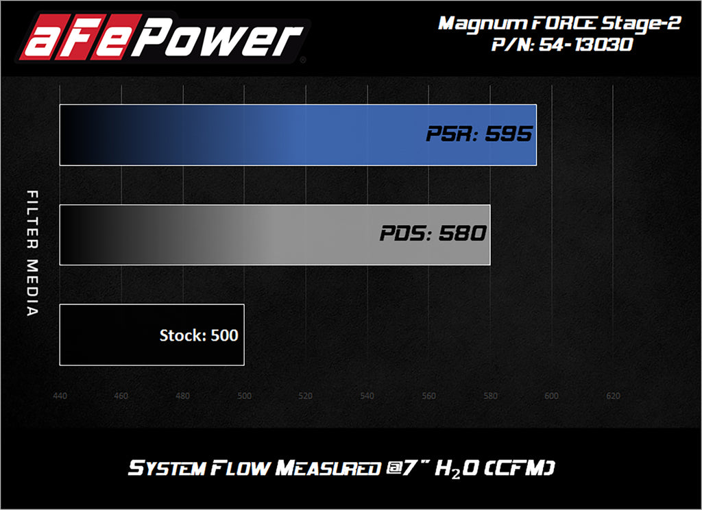 aFe BMW M5 M6 Magnum FORCE Stage-2 Cold Air Intake System w/Pro 5R Filter - ML Performance UK