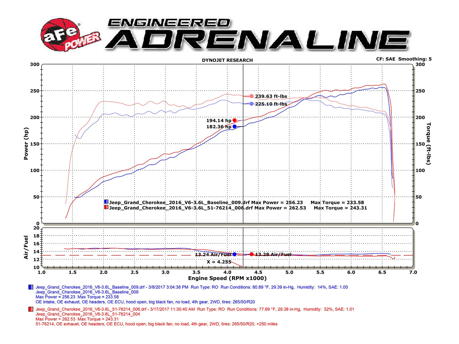 aFe Jeep V6 3.6L Momentum GT Cold Air Intake System (Durango & Grand Cherokee) - Pro Dry S - Dyno