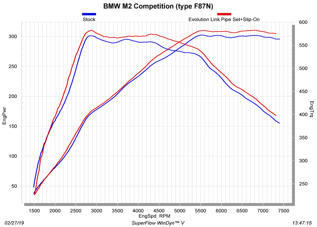 Gráfico de rendimiento del juego de tubos Link de Akrapovic - Rendimiento de ML