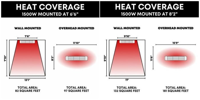 SUNHEAT WL15 Heat Coverage