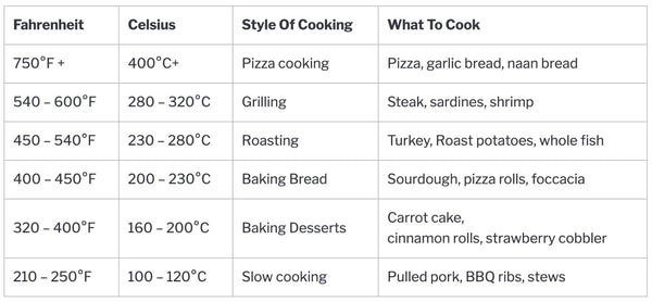 Cooking temperatures for pizza oven