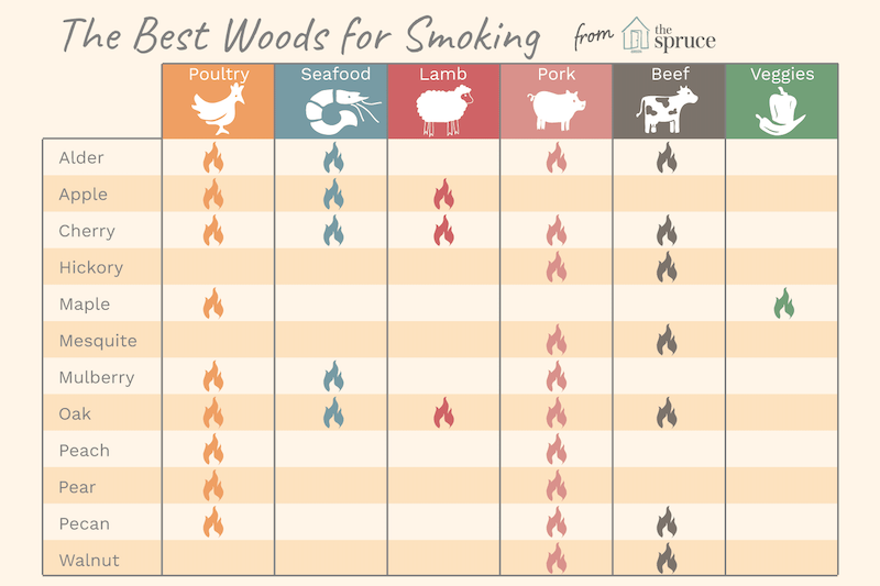 Best wood for smoking in your pizza oven