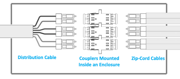 fiber coupler cable transition