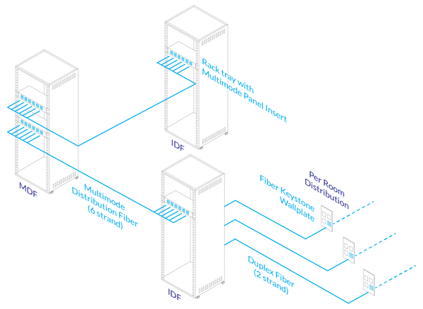 MDF IDF application fiber optic wire system drawing