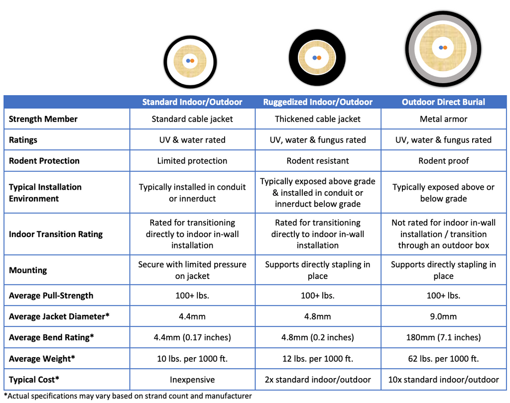 outdoor fiber optic selection comparison chart