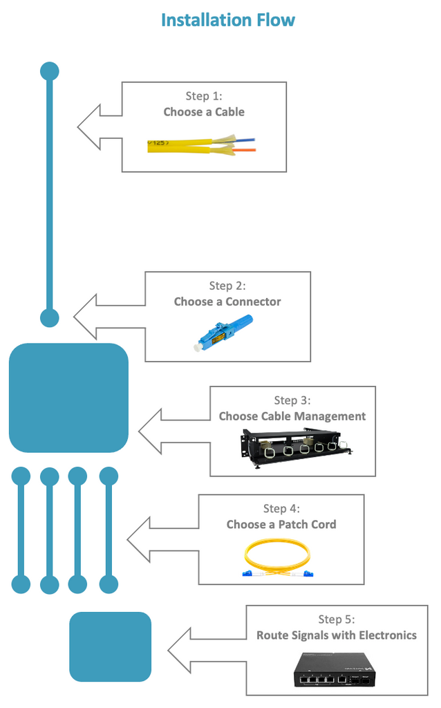 Single mode fiber installation flow