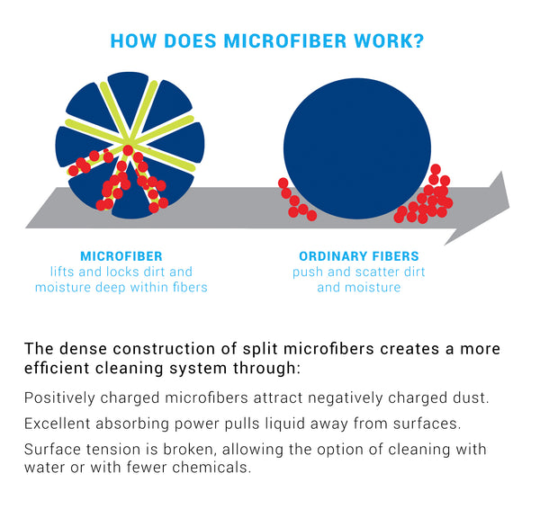 Microfiber Explained