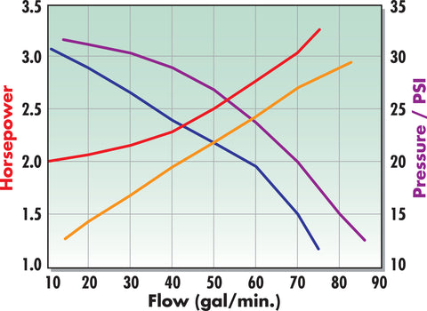 Pressure flow graph