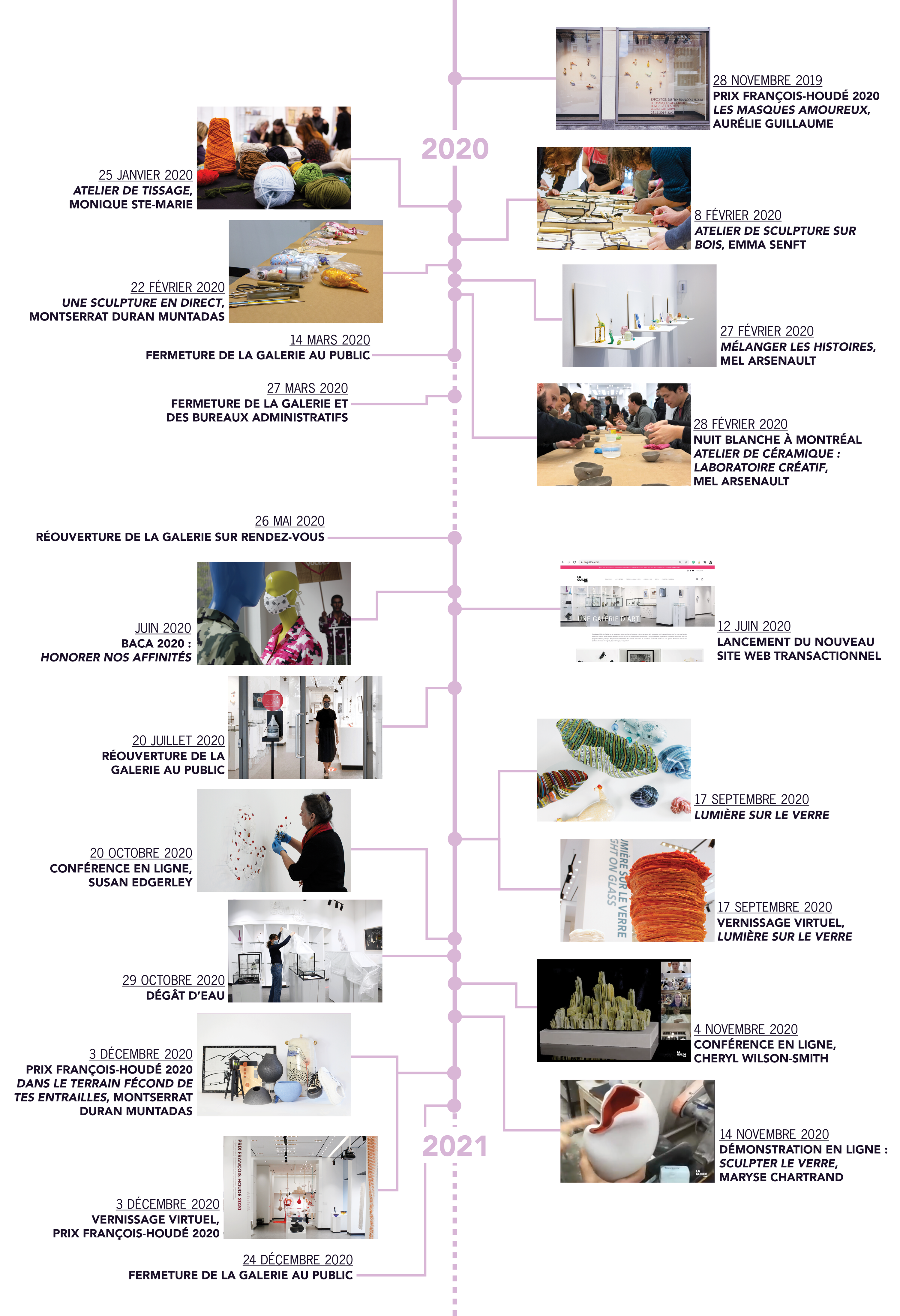 ligne du temps de l'année 2020