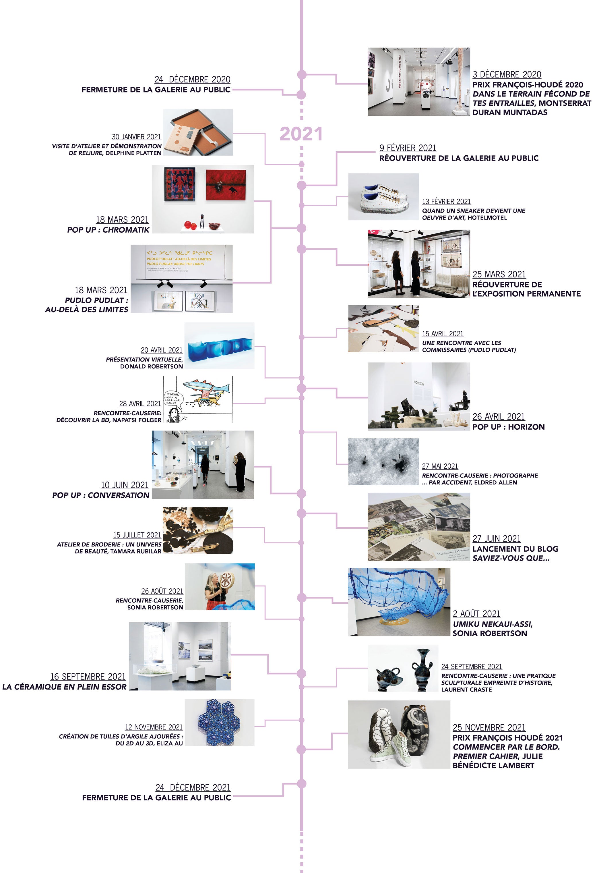 ligne du temps de l'année 2020