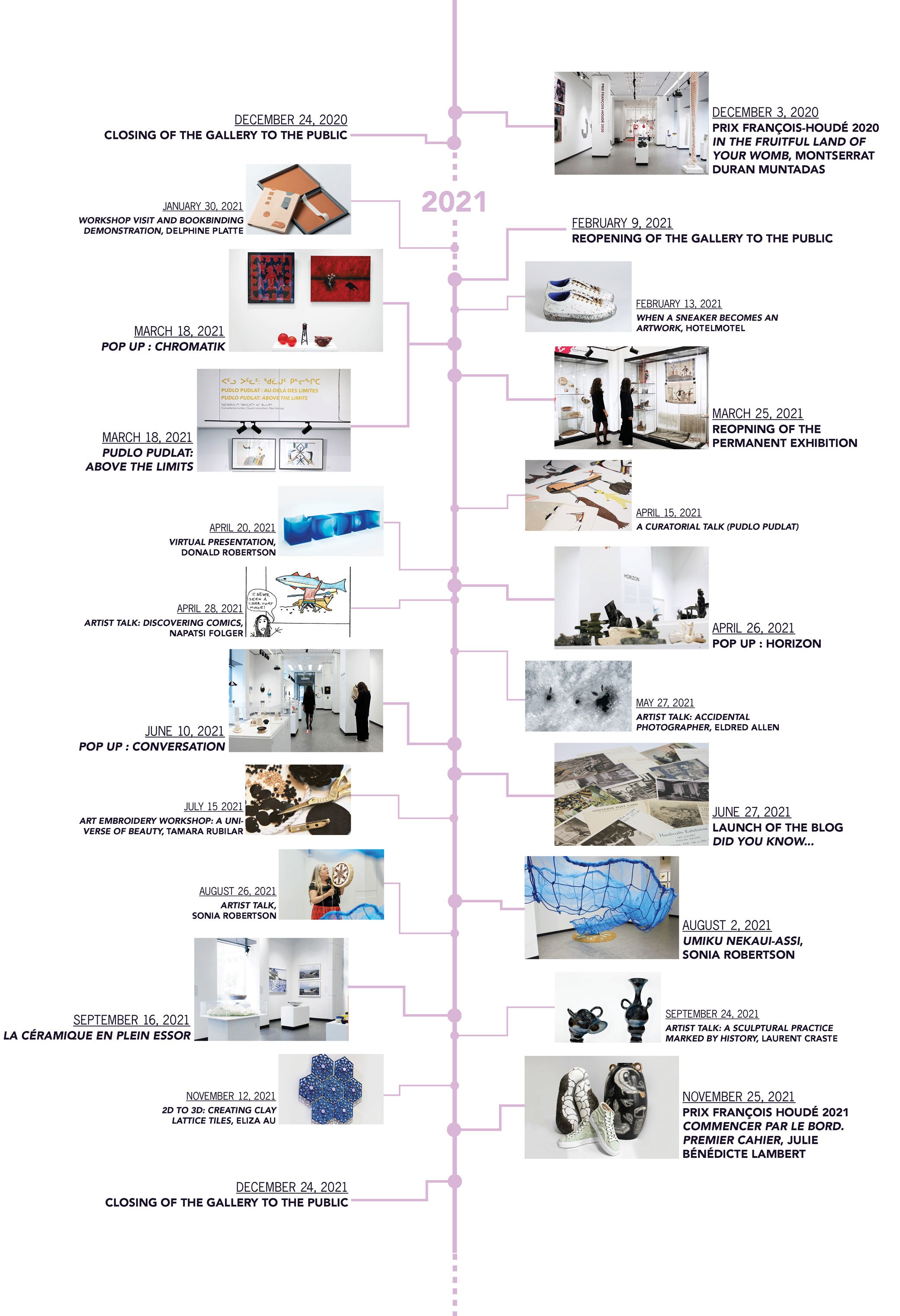 ligne du temps de l'année 2020