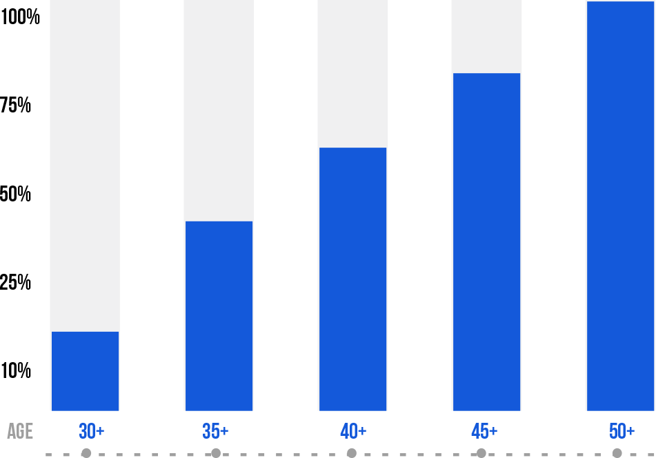 Libido Age Chart