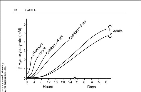 Fasting Chart