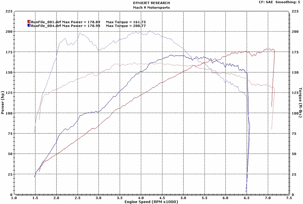 R53 vs. R56