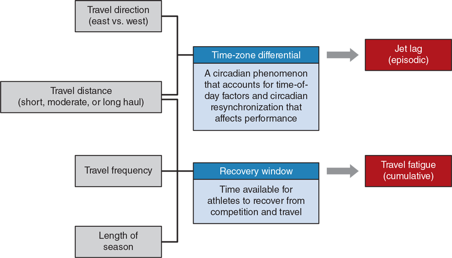 FIGURE 9.15 A conceptual model of jet lag and travel fatigue. Adapted from Samuels (2012).