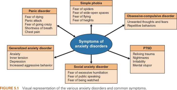 Figure 5.1 Visual representation of the various anxiety disorders and common symptoms.