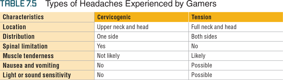 Table 7.5 Types of Headaches Experienced by Gamers