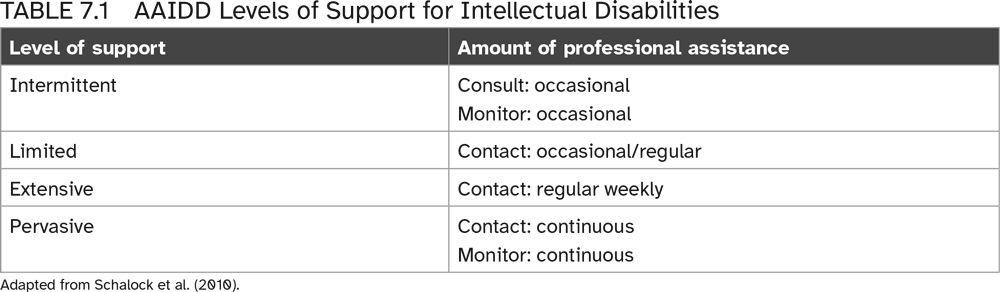 Table 7.1 AAIDD Levels of Support for Intellectual Disabilities