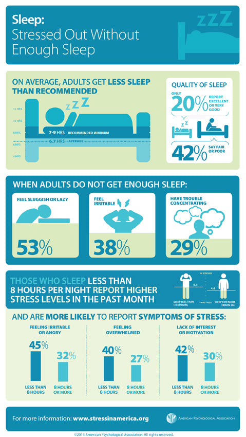 Figure 10.7 Where do you fall in this illustration? If you’re not getting enough sleep, can you identify with some of the consequences? Reprinted from American Psychological Association. www.apa.org/Images/2013-sia-Sleep-Infographic-1024_tcm7-166594.jpg