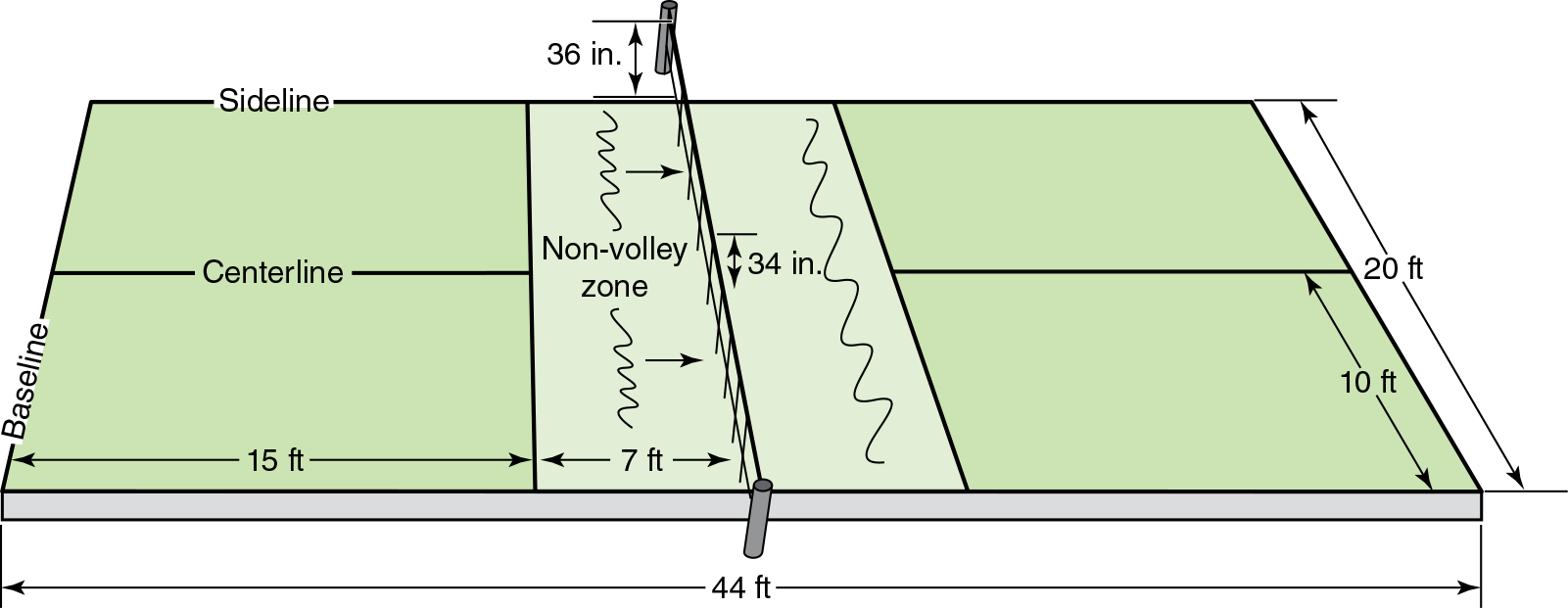 Figure 16.5 Pickleball court layout. Reprinted by permission from USA Pickleball Association, Pickleball Fundamentals (Champaign, IL: Human Kinetics, 2015), ix.