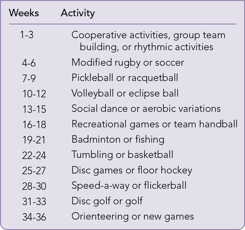 Figure 2.8 Yearly plan with one- or two-week activity units.