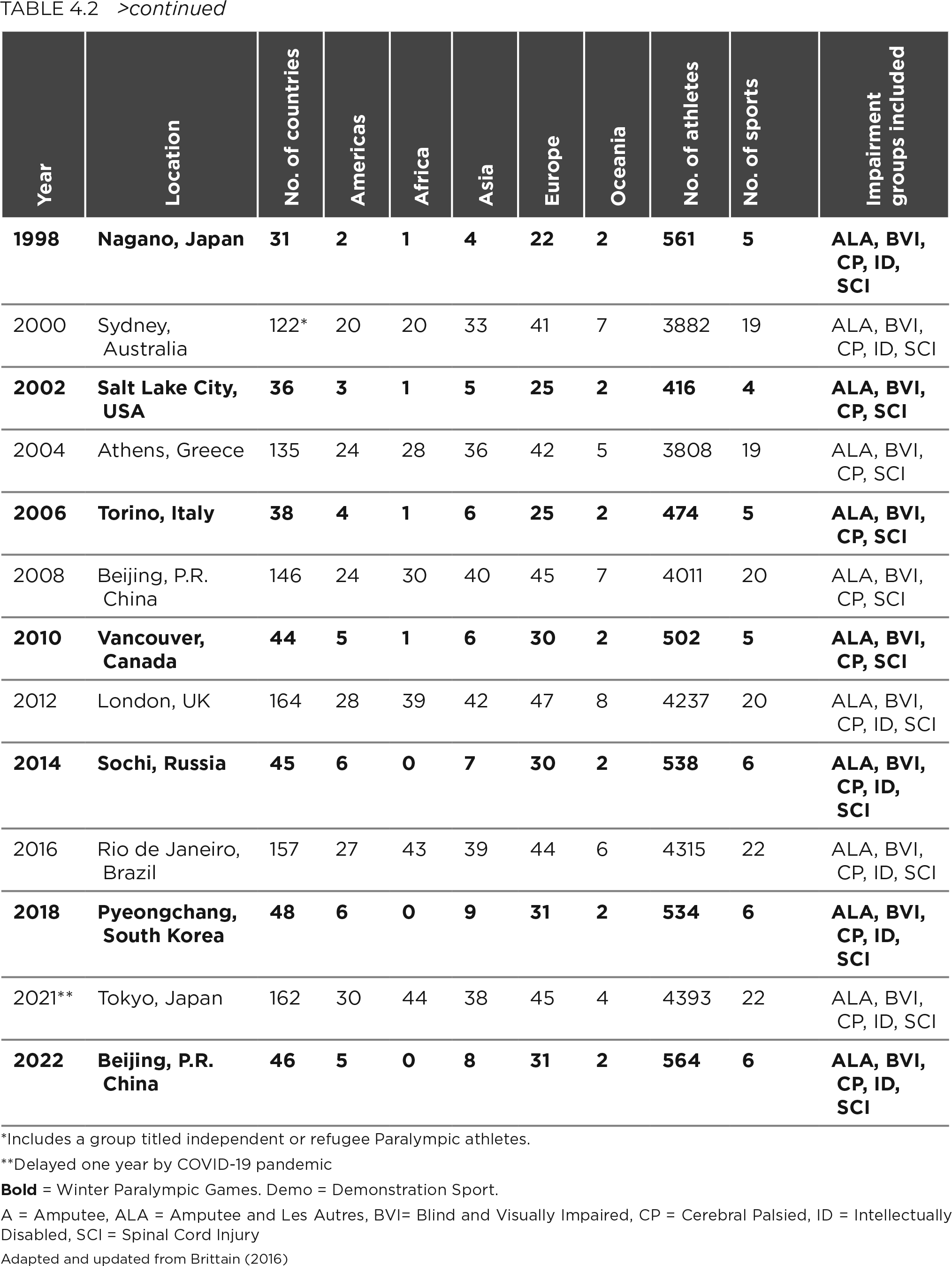 Table 4.2 >continued