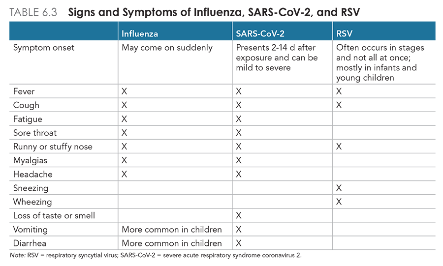 TABLE 6.3 Signs and Symptoms of Influenza, SARS-CoV-2, and RSV