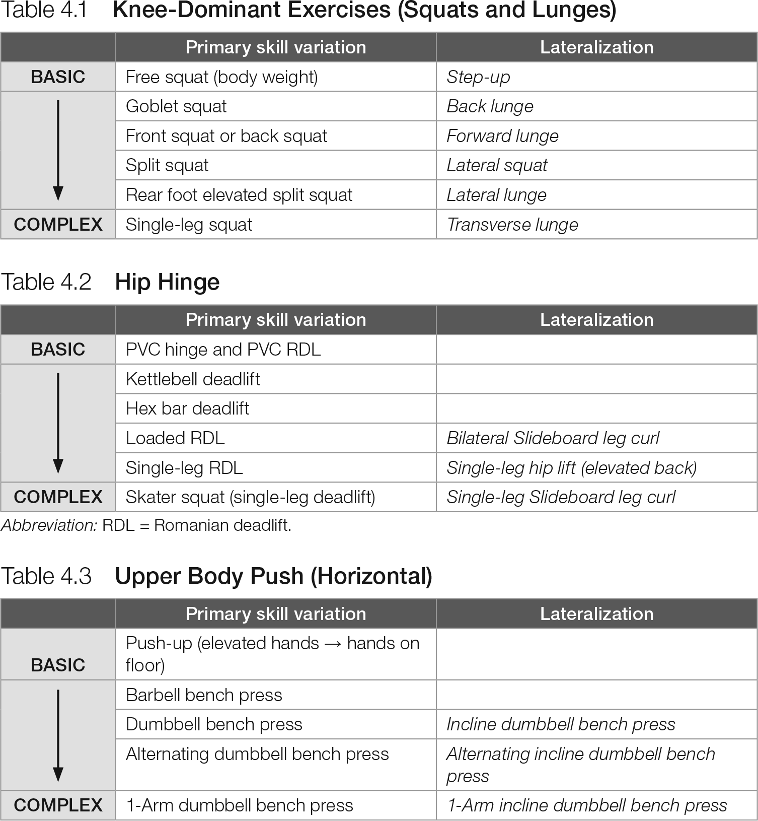 Table 4.1 Knee-Dominant Exercises (Squats and Lunges), Table 4.2 Hip Hinge, Table 4.3 Upper Body Push (Horizontal)