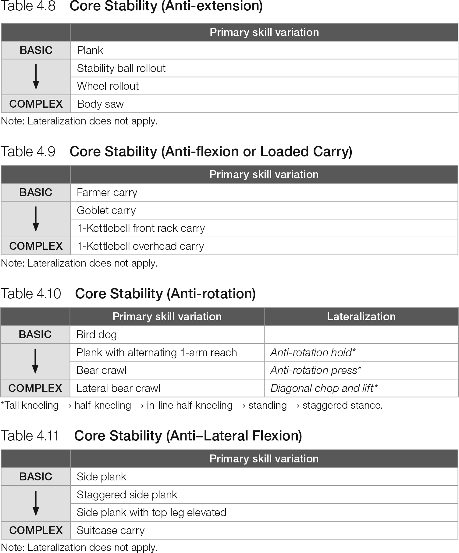 Table 4.8 Core Stability (Anti-extension), Table 4.9 Core Stability (Anti-flexion or Loaded Carry), Table 4.10 Core Stability (Anti-rotation), Table 4.11 Core Stability (Anti–Lateral Flexion)