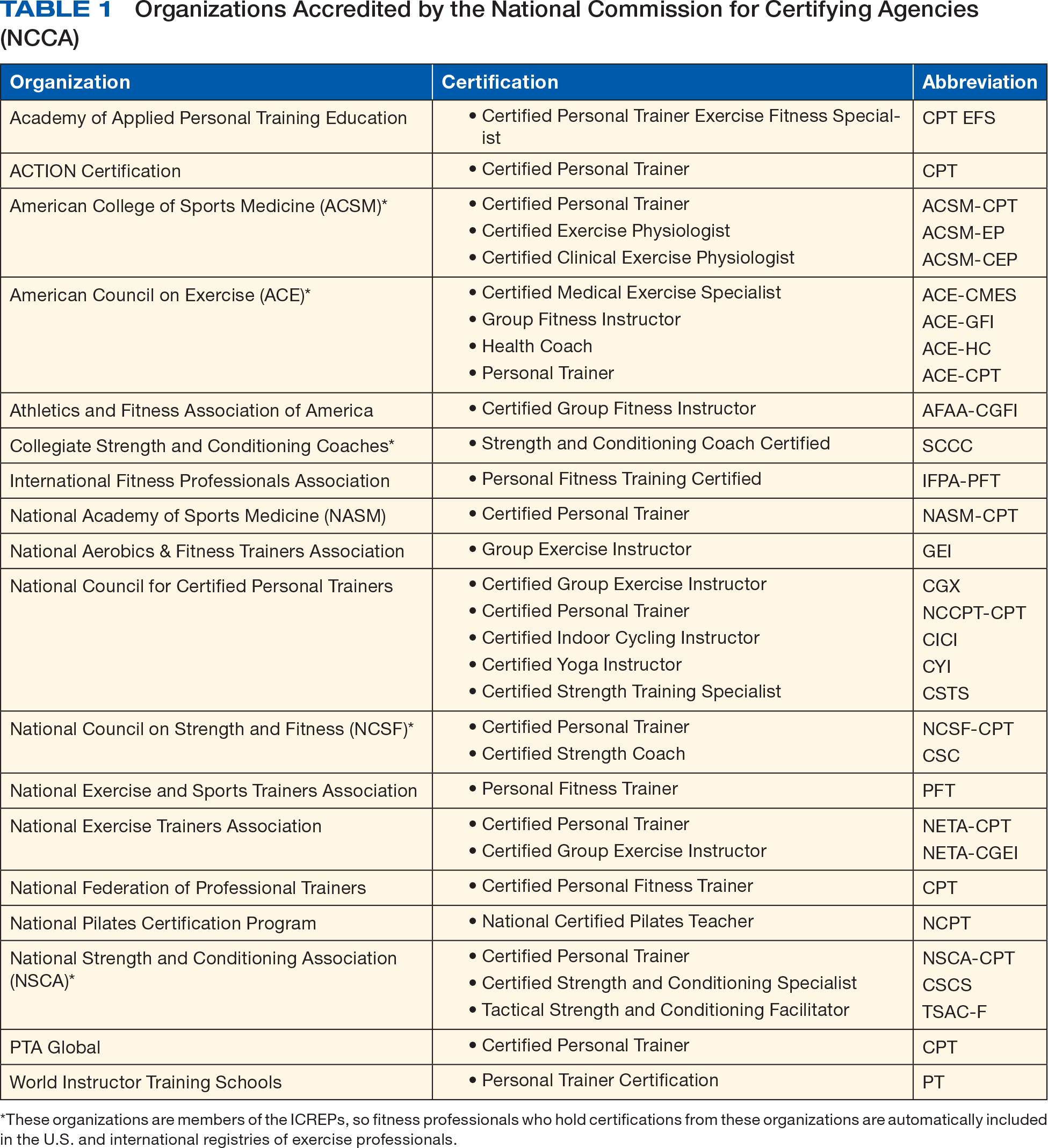 Table 1 Organizations Accredited by the National Commission for Certifying Agencies (NCCA)