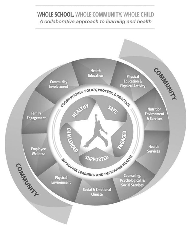 Figure 1.1 Whole School, Whole Community, Whole Child model. Reprinted from ASCD, Whole School, Whole Community, Whole Child: A Collaborative Approach to Learning and Health (2014).