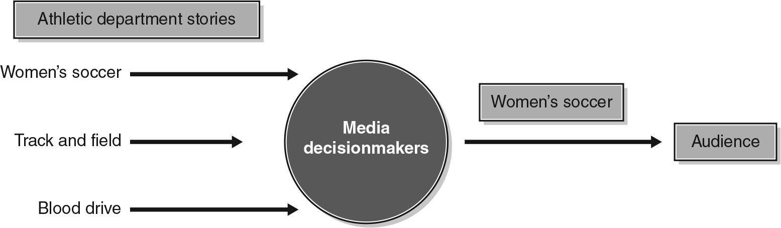 FIGURE 1.1 A visual repre­sen­ta­tion of gatekeeping.