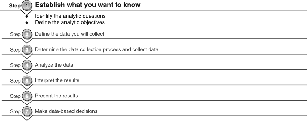 Figure 1.2 Step 1 of the SPA model: Establish what you want to know.