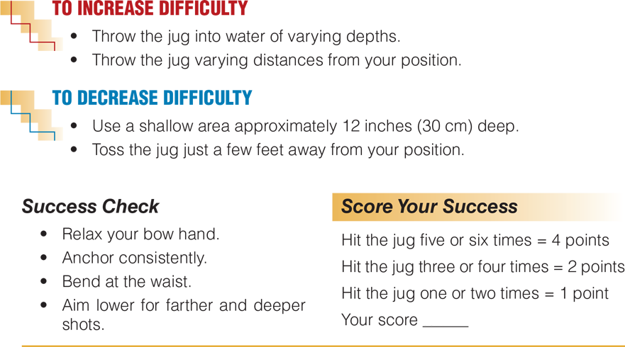 To Increase Difficulty Throw the jug into water of varying depths. Throw the jug varying distances from your position. To Decrease Difficulty Use a shallow area approximately 12 inches (30 cm) deep. Toss the jug just a few feet away from your position. Success Check Relax your bow hand. Anchor consistently. Bend at the waist. Aim lower for farther and deeper shots. Score Your Success Hit the jug five or six times = 4 points Hit the jug three or four times = 2 points Hit the jug one or two times = 1 point Your score