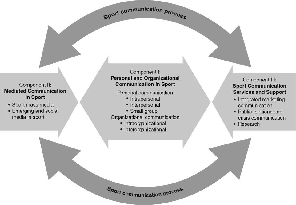 Figure 5.4 The Strategic Sport Communication Model (SSCM).