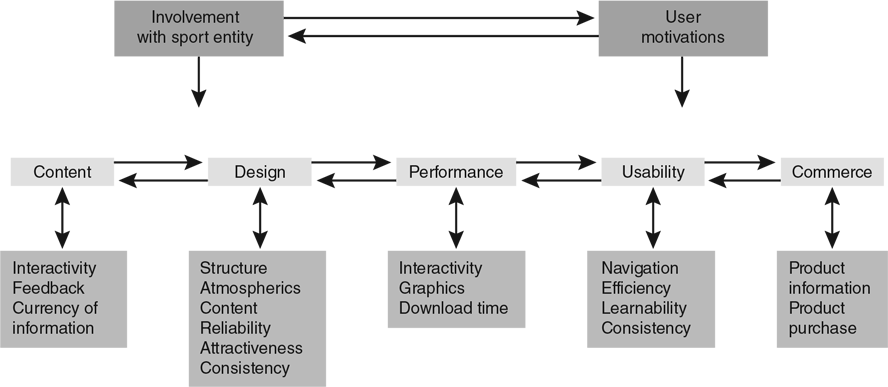 Figure 9.2 The Model for Online Sport Communication.