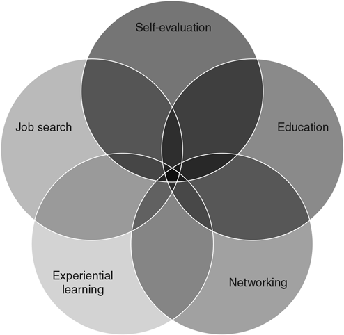 Figure 2.2 Keys to successful entry into a sport communication career.