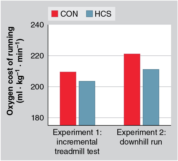 Running economy was assessed in runners wearing a control shoe (CON) and a highly cushioned shoe (HCS) during an incremental treadmill test and 48 h after a downhill run to induce muscle damage. Data from Black et al. (2022).