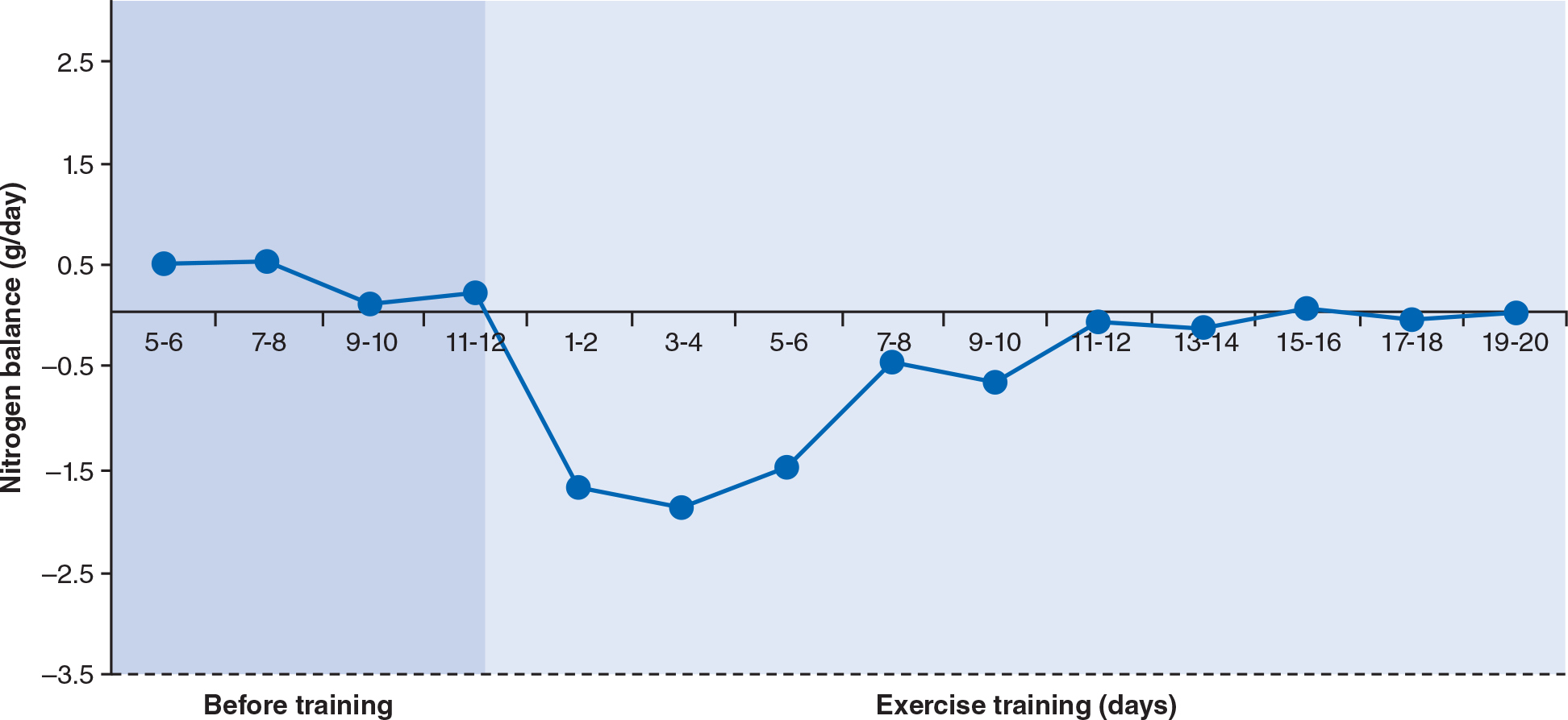 Figure 8.5 Nitrogen balance in response to exercise training. Adapted from Gontzea et al. (1975).