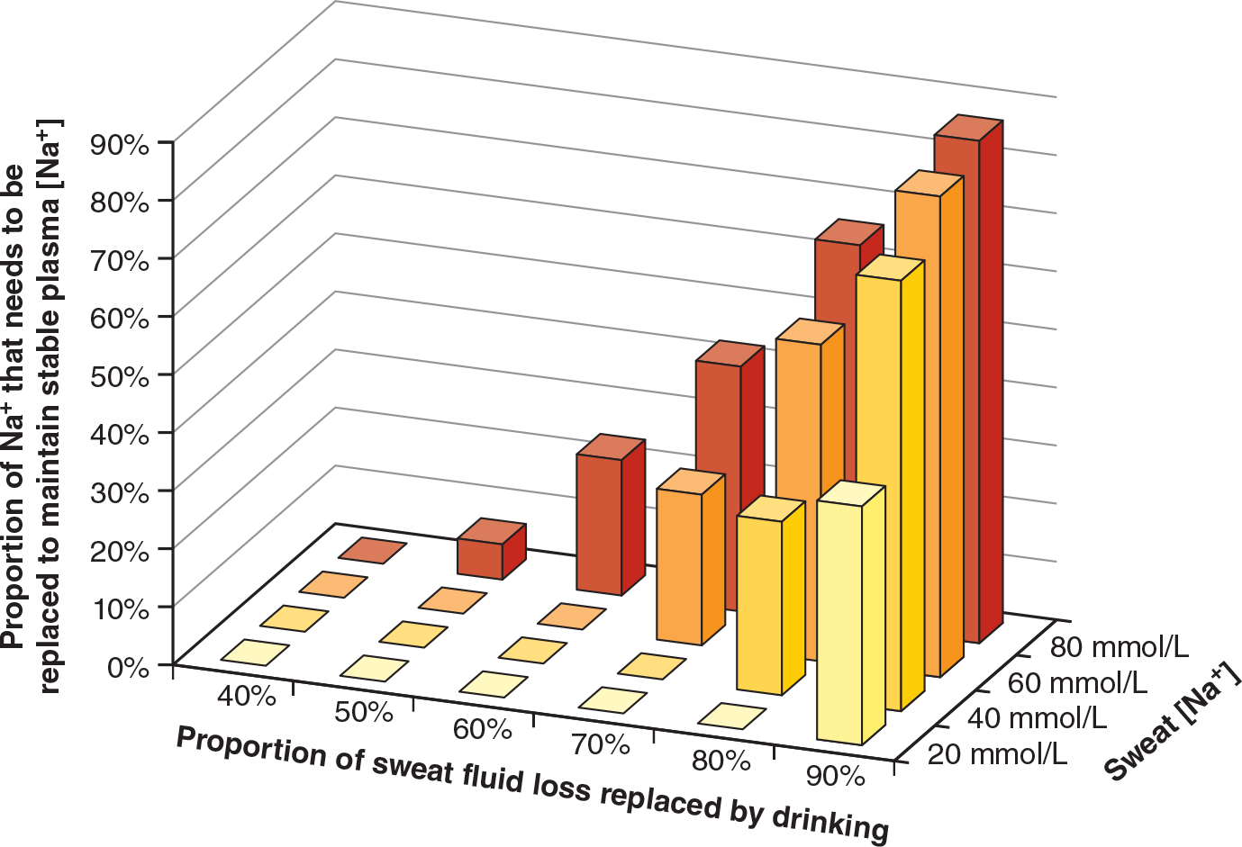 Figure 9.14 The need for sodium replacement during exercise (if any) is determined by the percentage of sweat fluid losses that are replaced by drinking water and the individual athlete’s average sweat sodium concentration. Data from McCubbin and Costa (2018).